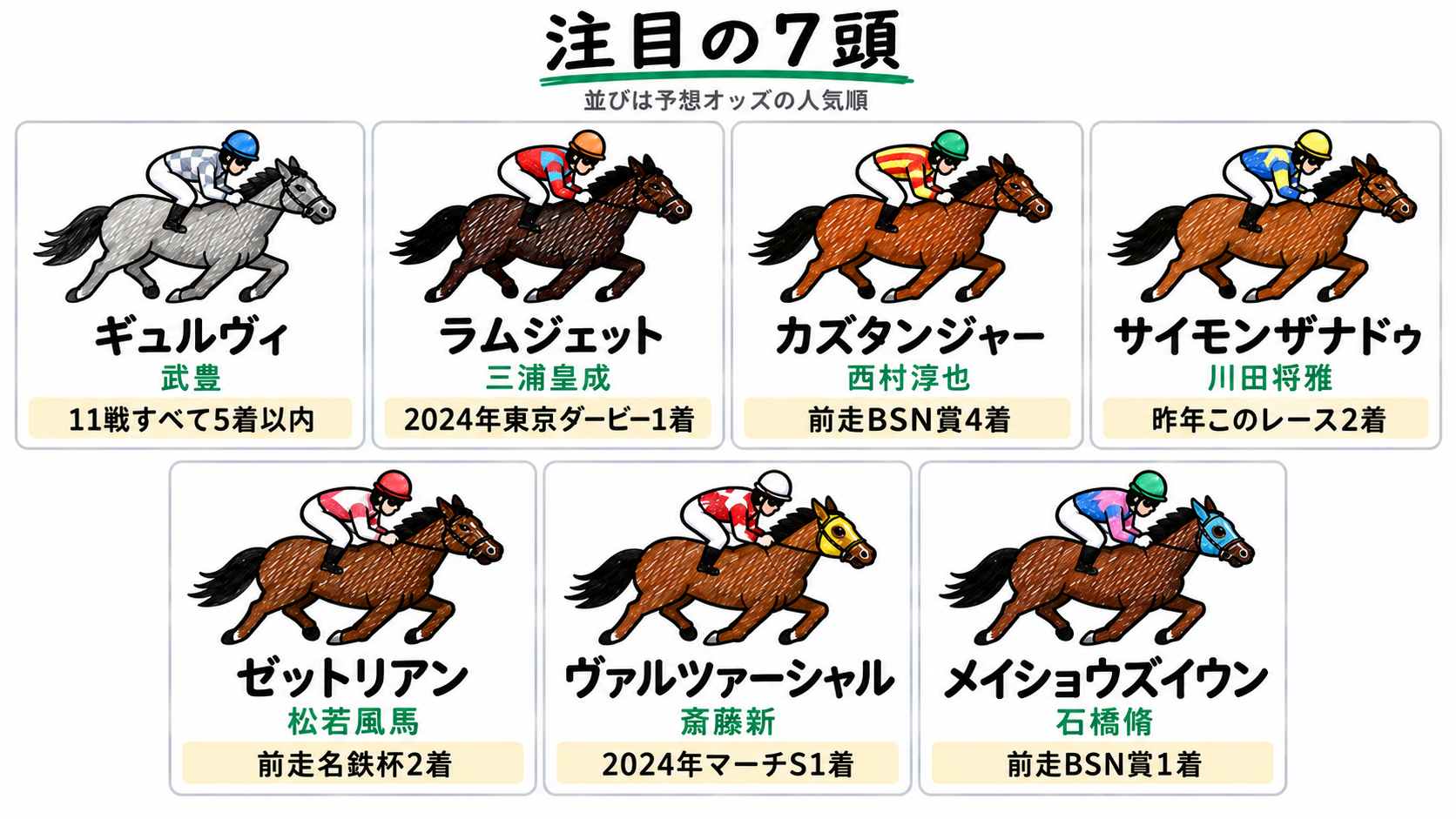 注目の7頭（予想オッズの人気順）：ギュルヴィ（武豊）11戦すべて5着以内、ラムジェット（三浦皇成）2024年東京ダービー1着、カズタンジャー（西村淳也）前走BSN賞4着、サイモンザナドゥ（川田将雅）昨年このレース2着、ゼットリアン（松若風馬）前走名鉄杯2着、ヴァルツァーシャル（斎藤新）2024年マーチS1着、メイショウズイウン（石橋脩）前走BSN賞1着