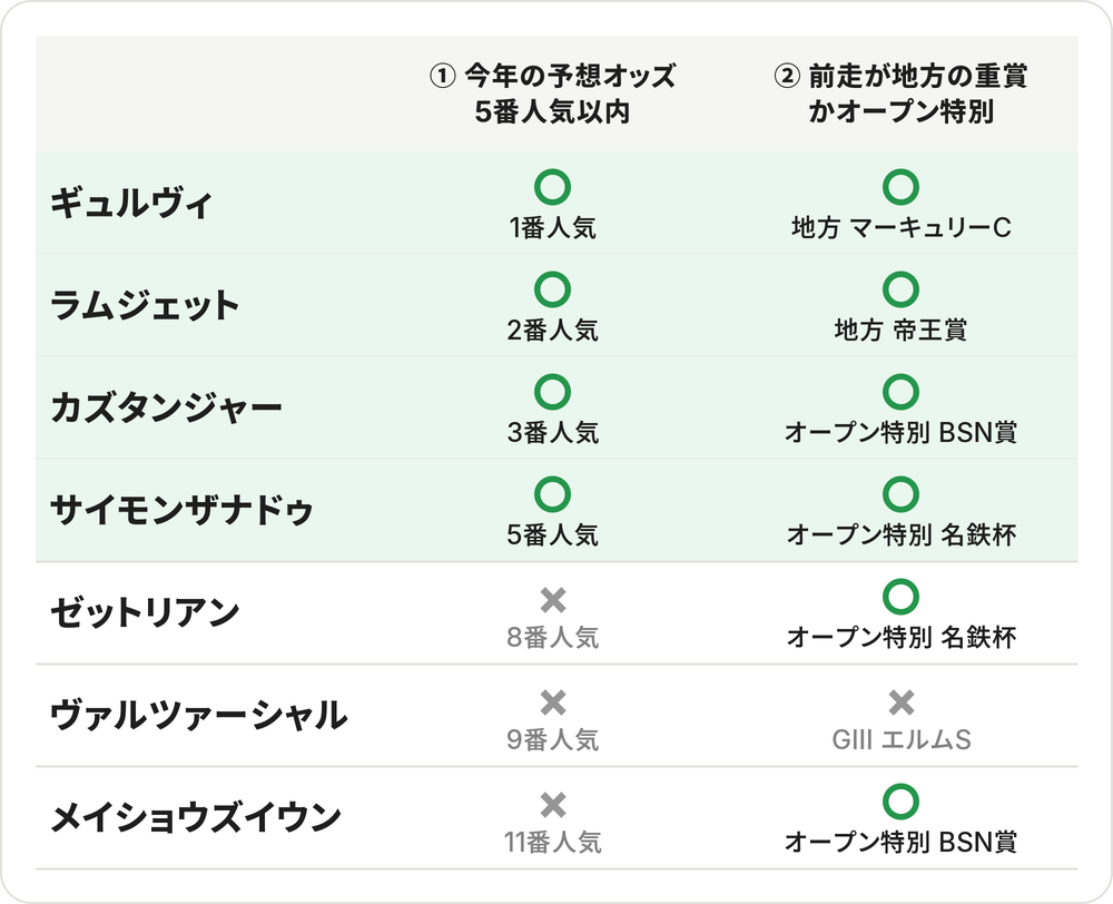 2つの条件チェック表。①今年の予想オッズ5番人気以内・②前走が地方の重賞かオープン特別。2つ○はギュルヴィ・ラムジェット・カズタンジャー・サイモンザナドゥ。ゼットリアンとメイショウズイウンは②だけ○、ヴァルツァーシャルは2つとも×