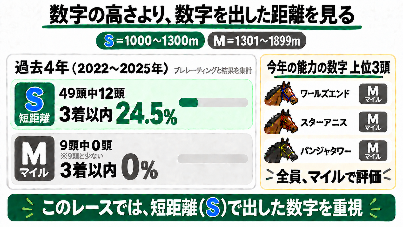 数字の高さより、数字を出した距離を見る。S＝1000〜1300m、M＝1301〜1899m。過去4年（2022〜2025年）、Sは49頭中12頭が3着以内24.5%、Mは9頭中0頭で0%。今年の能力の数字上位3頭（ワールズエンド、スターアニス、パンジャタワー）は全員マイルで評価。このレースでは短距離（S）で出した数字を重視