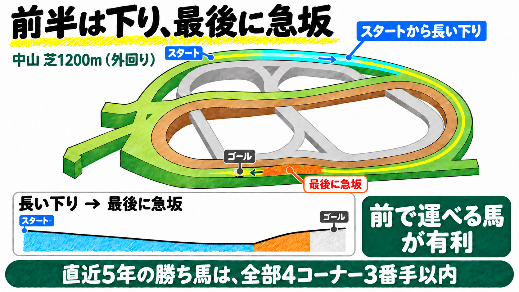 中山芝1200m（外回り）は前半は下り、最後に急坂。スタートから長い下りが続き、ゴール前に急坂。前で運べる馬が有利。直近5年の勝ち馬は、全部4コーナー3番手以内