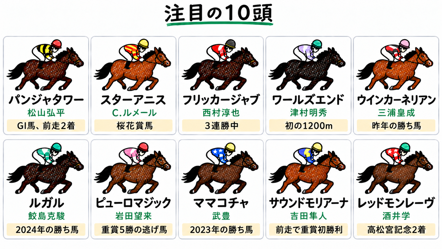 注目の10頭：パンジャタワー（松山弘平）GI馬、前走2着、スターアニス（C.ルメール）桜花賞馬、フリッカージャブ（西村淳也）3連勝中、ワールズエンド（津村明秀）初の1200m、ウインカーネリアン（三浦皇成）昨年の勝ち馬、ルガル（鮫島克駿）2024年の勝ち馬、ピューロマジック（岩田望来）重賞5勝の逃げ馬、ママコチャ（武豊）2023年の勝ち馬、サウンドモリアーナ（吉田隼人）前走で重賞初勝利、レッドモンレーヴ（酒井学）高松宮記念2着