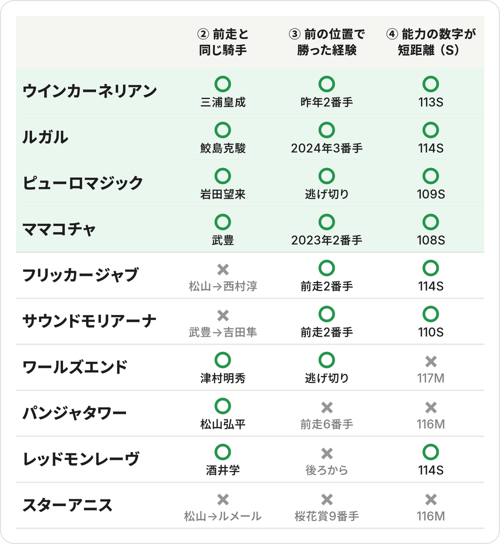 3つの条件チェック表。②前走と同じ騎手・③前の位置で勝った経験・④能力の数字が短距離（S）。3つ○はウインカーネリアン・ルガル・ピューロマジック・ママコチャ。フリッカージャブとサウンドモリアーナは騎手だけ×、ワールズエンドは④だけ×、パンジャタワーは②だけ○、スターアニスは3つとも×