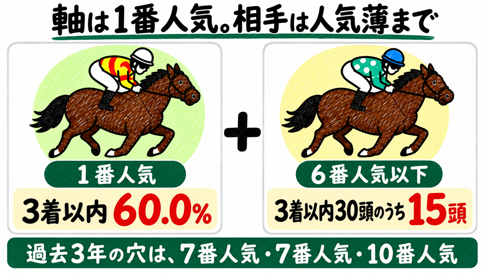 軸は1番人気、相手は人気薄まで。1番人気は3着以内60.0%。6番人気以下が3着以内30頭のうち15頭。過去3年の穴は7番人気・7番人気・10番人気