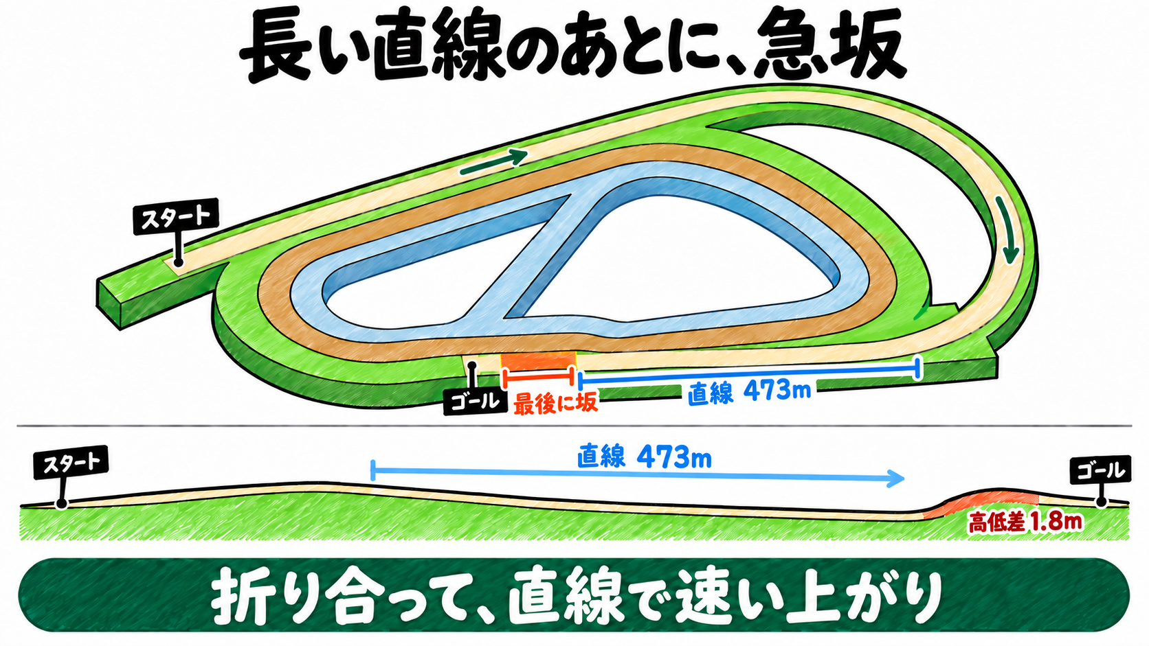阪神・芝1800m外回りは長い直線のあとに急坂。直線473mと長く、残り190mで高低差1.8mの急坂。折り合って直線で速い上がりを出せる馬が勝つ