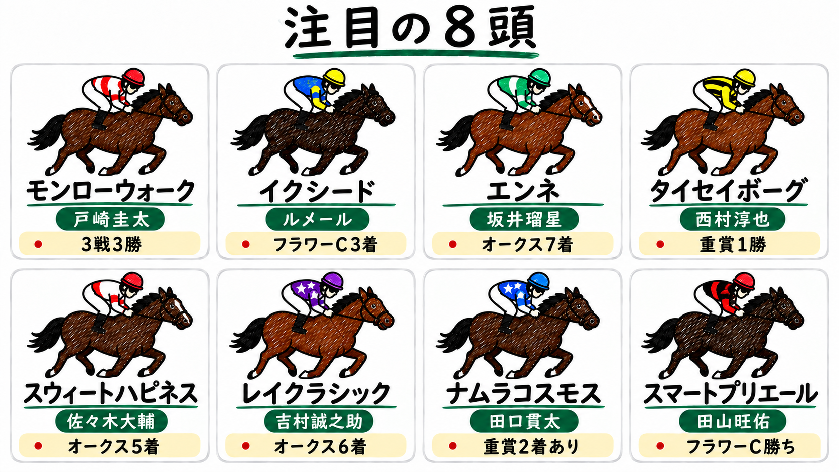 注目の8頭：モンローウォーク（戸崎圭太）3戦3勝、イクシード（ルメール）フラワーC3着、エンネ（坂井瑠星）オークス7着、タイセイボーグ（西村淳也）重賞1勝、スウィートハピネス（佐々木大輔）オークス5着、レイクラシック（吉村誠之助）オークス6着、ナムラコスモス（田口貫太）重賞2着あり、スマートプリエール（田山旺佑）フラワーC勝ち