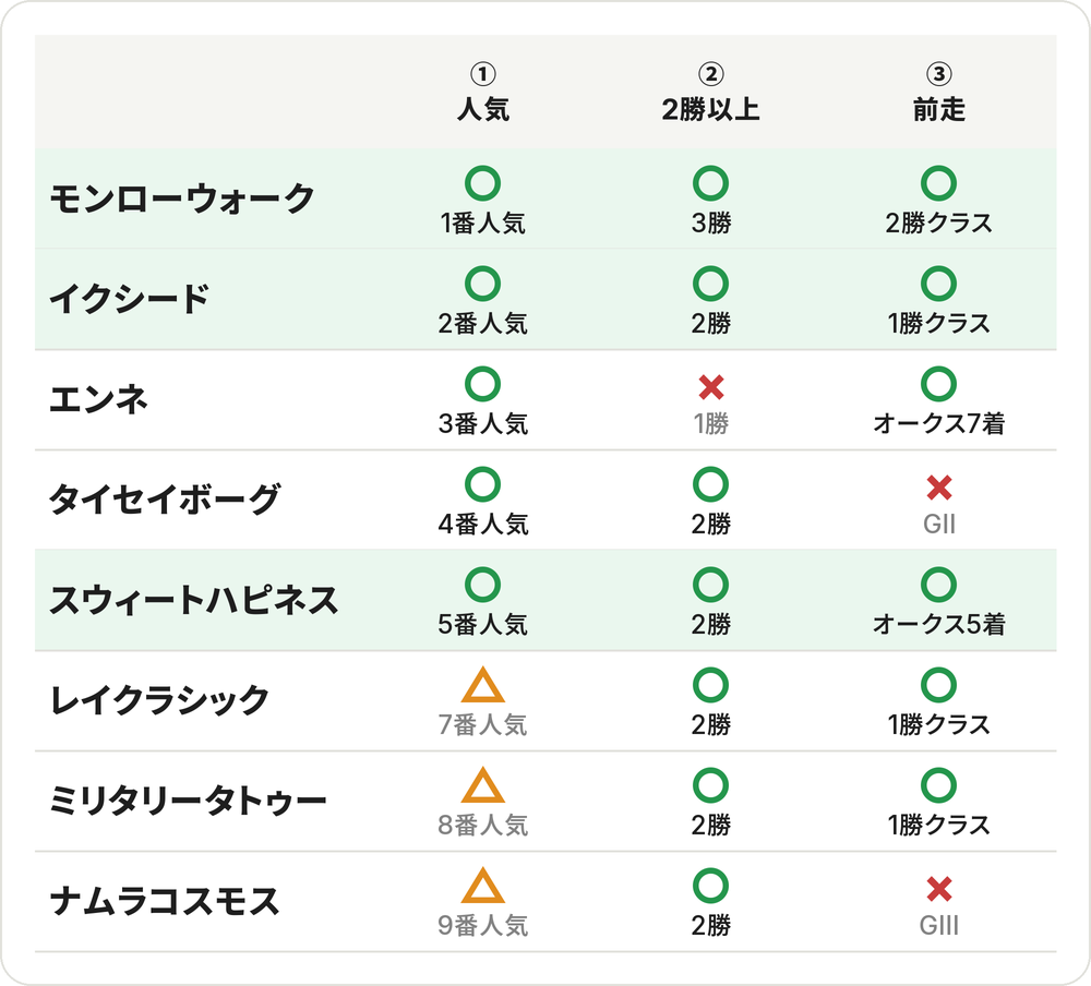 3つの条件チェック表。①人気・②2勝以上・③前走。モンローウォーク・イクシード・スウィートハピネスが3つ○。レイクラシック・ミリタリータトゥーは人気が△だが②③○