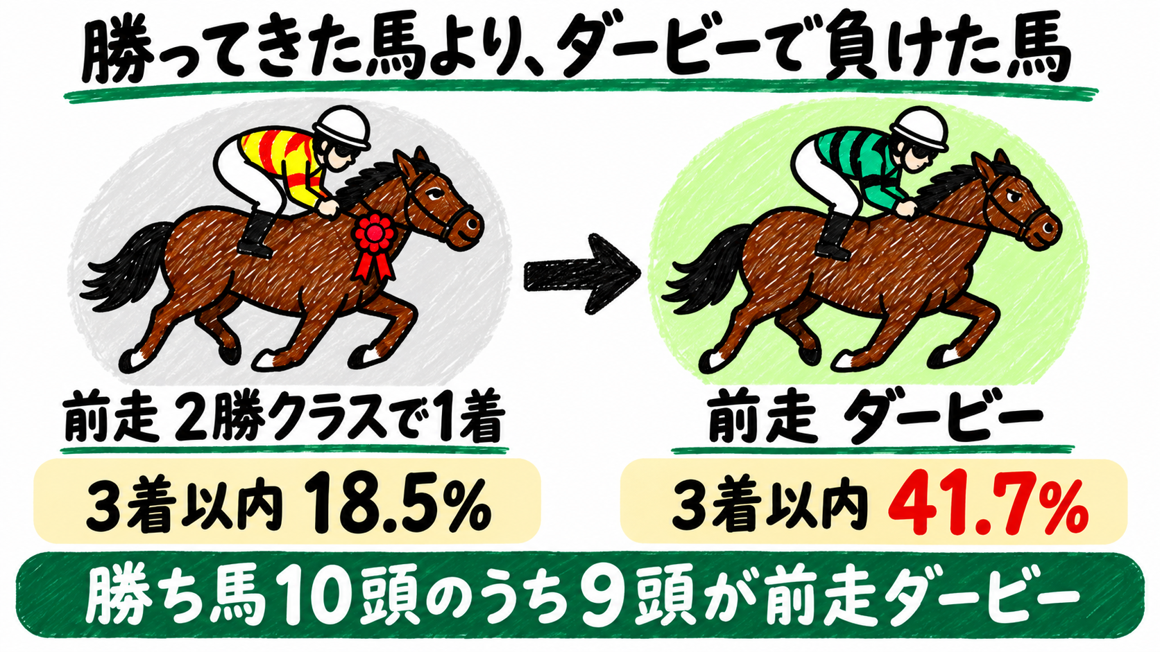 勝ってきた馬より、ダービーで負けた馬。前走2勝クラスで1着は3着以内18.5%、前走ダービーは41.7%。勝ち馬10頭のうち9頭が前走ダービー