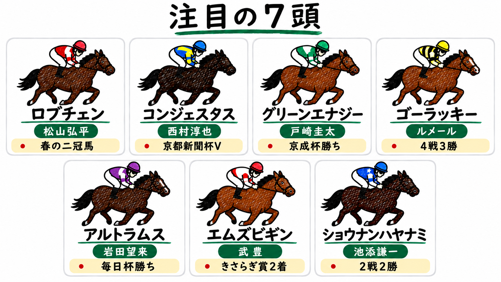 注目の7頭:ロブチェン(松山弘平)春の二冠馬、コンジェスタス(西村淳也)京都新聞杯V、グリーンエナジー(戸崎圭太)京成杯勝ち、ゴーラッキー(ルメール)4戦3勝、アルトラムス(岩田望来)毎日杯勝ち、エムズビギン(武豊)きさらぎ賞2着、ショウナンハヤナミ(池添謙一)2戦2勝