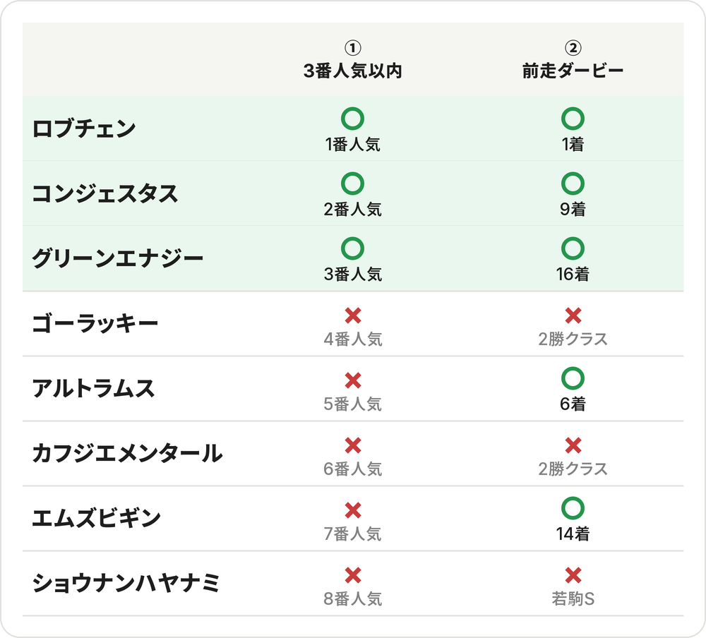 2つの条件チェック表。①3番人気以内・②前走ダービー。2つ○はロブチェン・コンジェスタス・グリーンエナジーの3頭。ゴーラッキーは4番人気・前走2勝クラスでどちらも×
