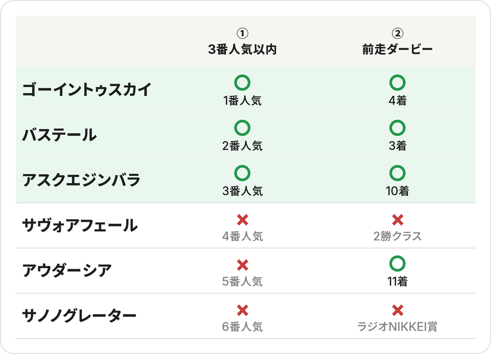2つの条件チェック表。①3番人気以内・②前走ダービー。2つ○はゴーイントゥスカイ・バステール・アスクエジンバラの3頭。サヴォアフェール・アウダーシア・サノノグレーターは1つ以下