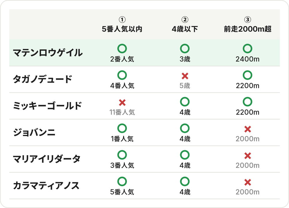 3つの条件チェック表。①5番人気以内・②4歳以下・③前走2000m超。3つすべて○はマテンロウゲイルのみ。タガノデュード・ミッキーゴールド・ジョバンニ・マリアイリダータ・カラマティアノスは2つ○