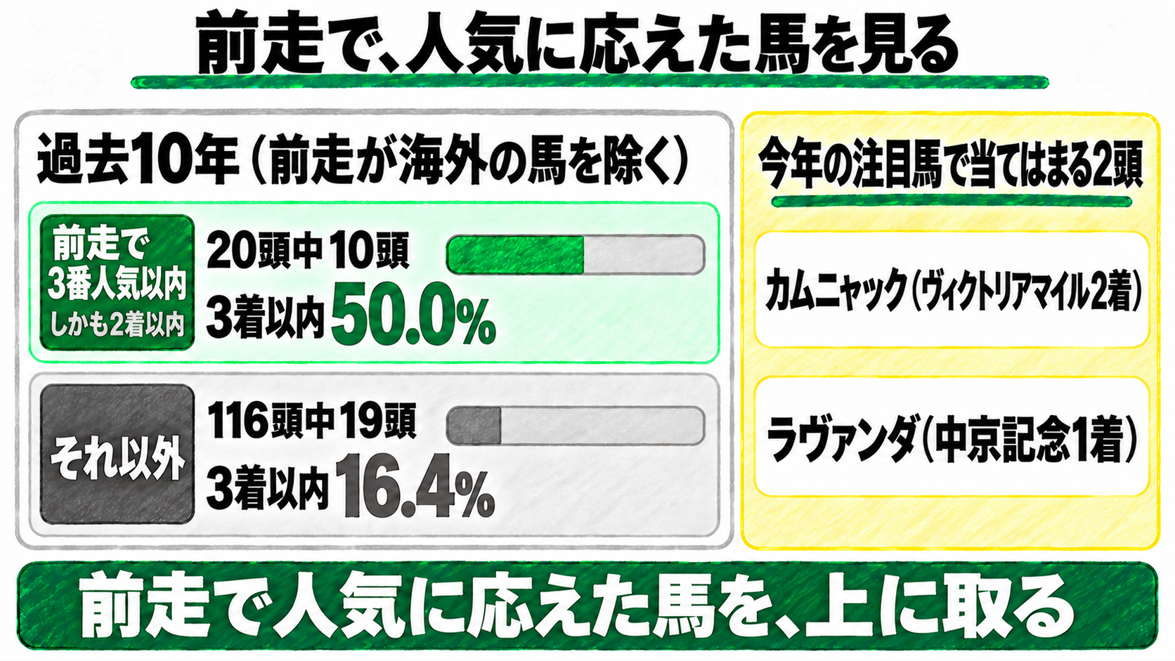 前走で、人気に応えた馬を見る。過去10年（前走が海外の馬を除く）、前走で3番人気以内しかも2着以内の馬は20頭中10頭が3着以内（50.0%）、それ以外は116頭中19頭（16.4%）。今年の注目馬で当てはまる2頭はカムニャック（ヴィクトリアマイル2着）とラヴァンダ（中京記念1着）。前走で人気に応えた馬を、上に取る