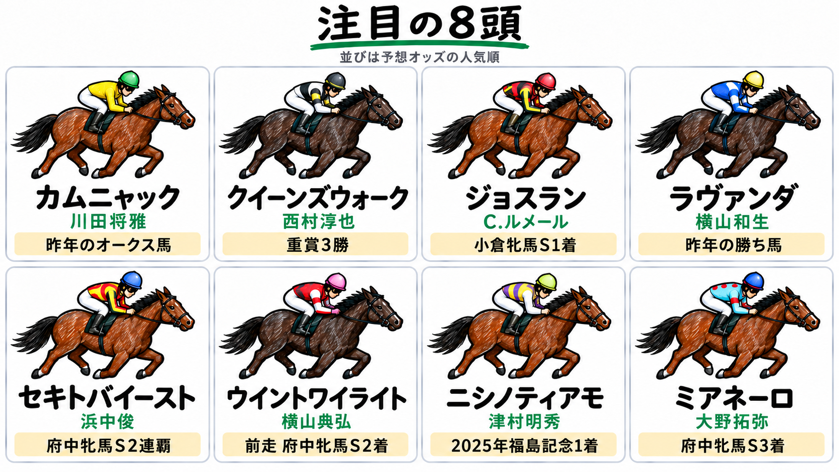 注目の8頭（予想オッズの人気順）：カムニャック（川田将雅）昨年のオークス馬、クイーンズウォーク（西村淳也）重賞3勝、ジョスラン（C.ルメール）小倉牝馬S1着、ラヴァンダ（横山和生）昨年の勝ち馬、セキトバイースト（浜中俊）府中牝馬S2連覇、ウイントワイライト（横山典弘）前走府中牝馬S2着、ニシノティアモ（津村明秀）2025年福島記念1着、ミアネーロ（大野拓弥）府中牝馬S3着