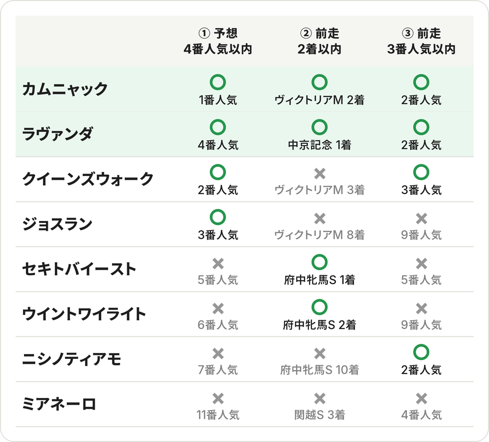 3つの条件チェック表。①予想4番人気以内・②前走2着以内・③前走3番人気以内。3つ○はカムニャックとラヴァンダ。クイーンズウォークは②だけ×、ジョスランは①だけ○、セキトバイーストとウイントワイライトは②だけ○、ニシノティアモは③だけ○、ミアネーロは3つとも×