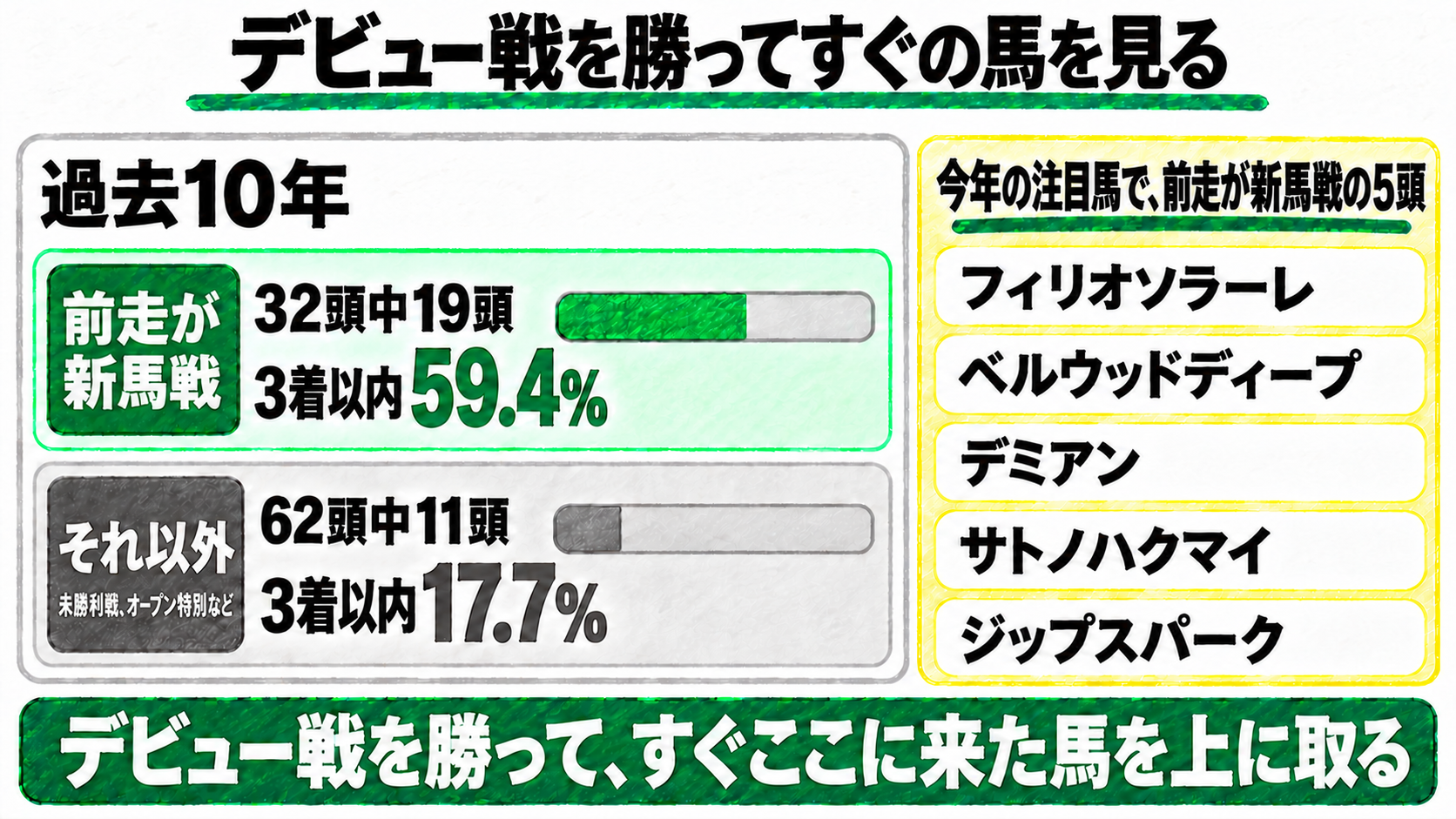 デビュー戦を勝ってすぐの馬を見る。過去10年、前走が新馬戦の馬は32頭中19頭が3着以内（59.4%）、それ以外（未勝利戦、オープン特別など）は62頭中11頭（17.7%）。今年の注目馬で前走が新馬戦の5頭はフィリオソラーレ、ベルウッドディープ、デミアン、サトノハクマイ、ジップスパーク。デビュー戦を勝って、すぐここに来た馬を上に取る