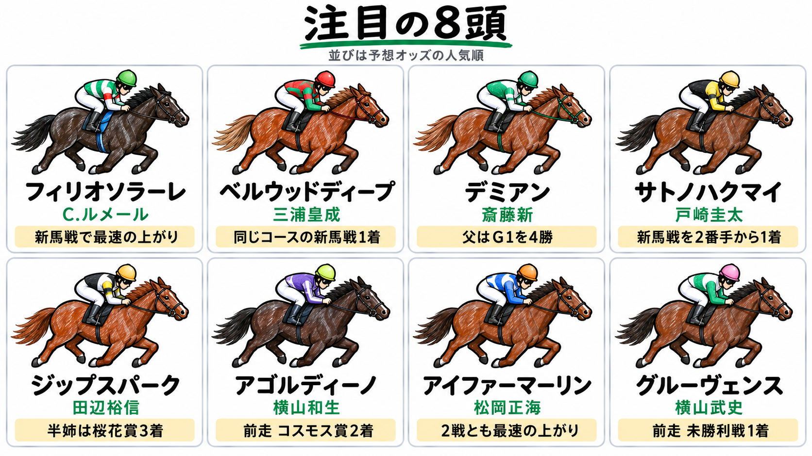 注目の8頭（予想オッズの人気順）：フィリオソラーレ（C.ルメール）新馬戦で最速の上がり、ベルウッドディープ（三浦皇成）同じコースの新馬戦1着、デミアン（斎藤新）父はG1を4勝、サトノハクマイ（戸崎圭太）新馬戦を2番手から1着、ジップスパーク（田辺裕信）半姉は桜花賞3着、アゴルディーノ（横山和生）前走コスモス賞2着、アイファーマーリン（松岡正海）2戦とも最速の上がり、グルーヴェンス（横山武史）前走未勝利戦1着