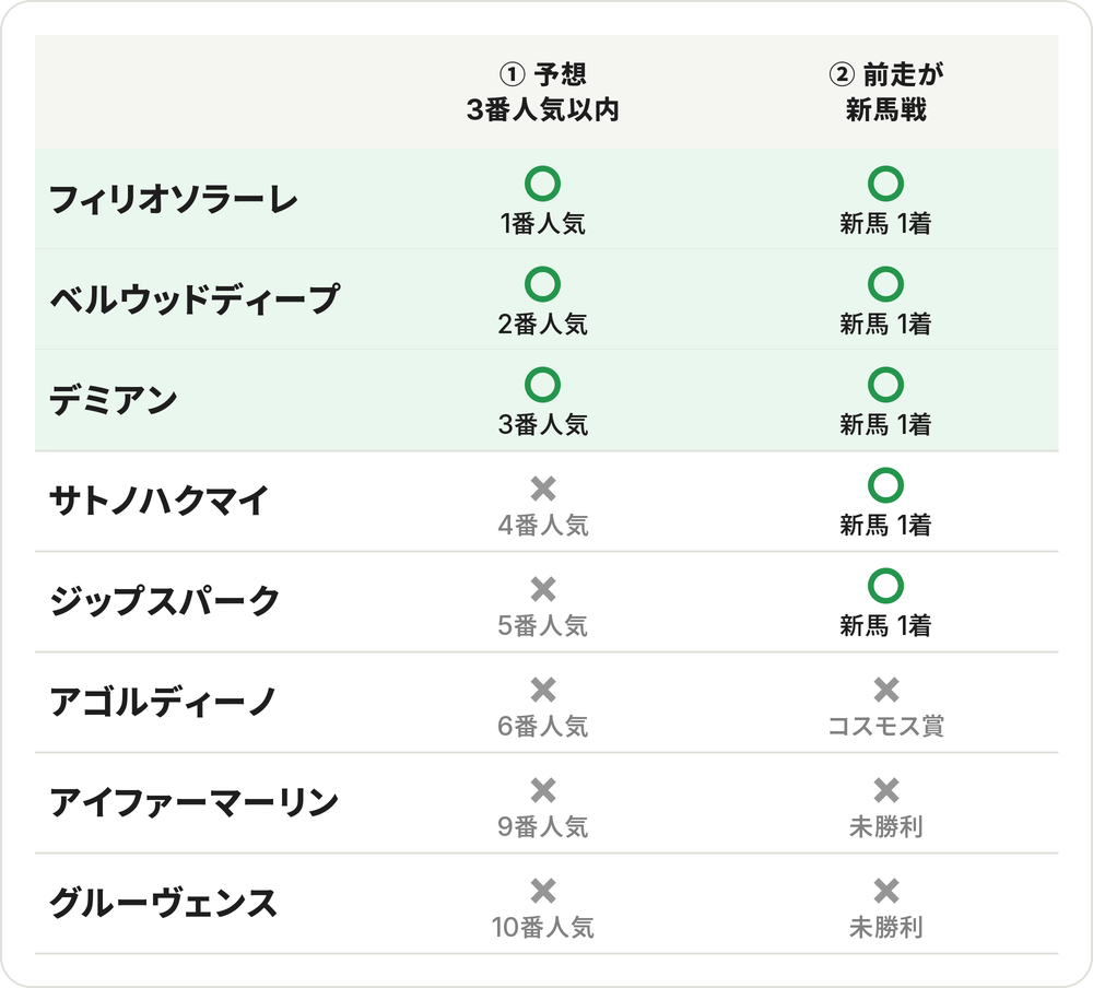 2つの条件チェック表。①予想3番人気以内・②前走が新馬戦。2つ○はフィリオソラーレ・ベルウッドディープ・デミアン。サトノハクマイとジップスパークは②だけ○、アゴルディーノ・アイファーマーリン・グルーヴェンスは2つとも×