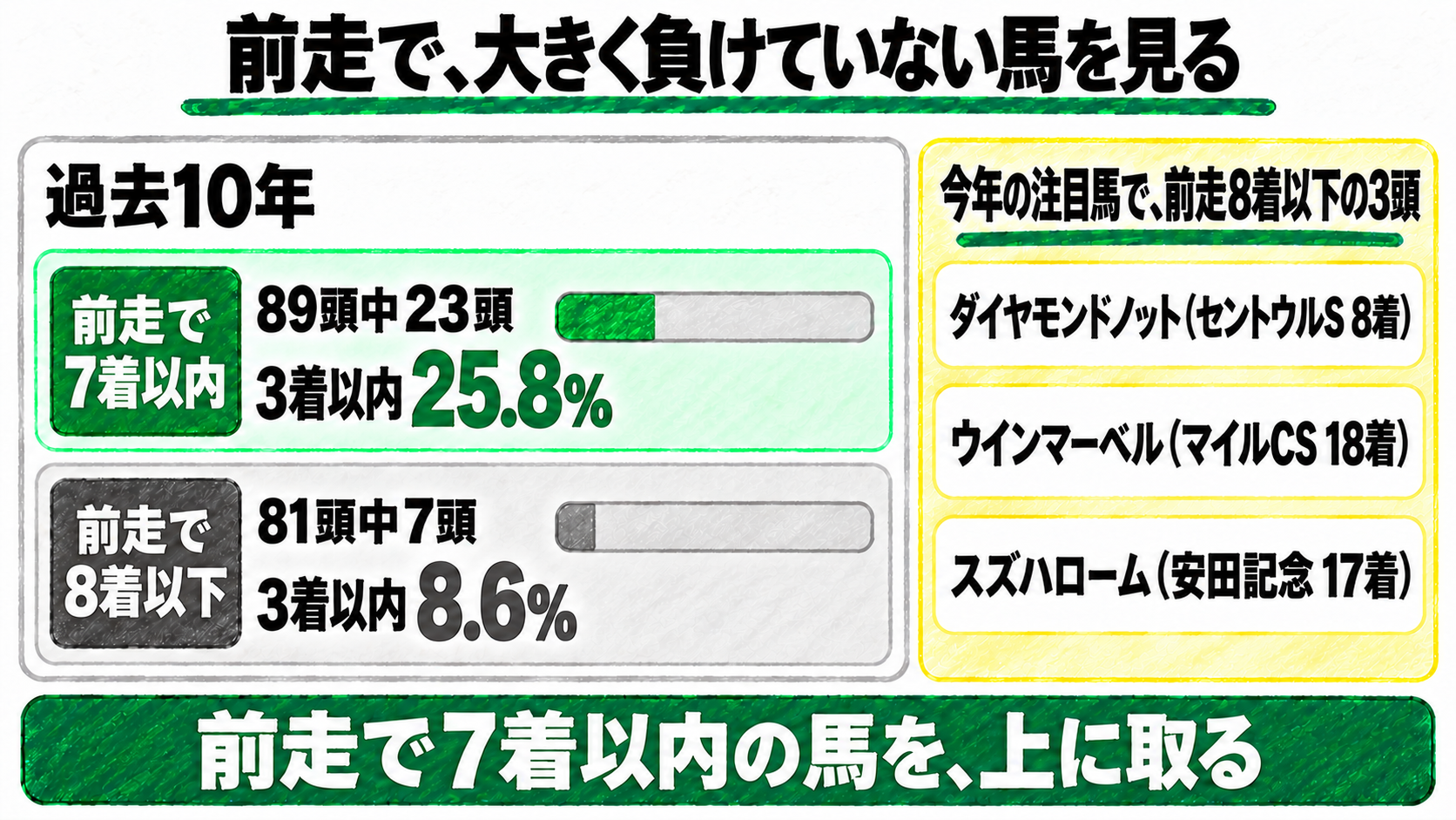 前走で、大きく負けていない馬を見る。過去10年、前走で7着以内の馬は89頭中23頭が3着以内（25.8%）、前走で8着以下は81頭中7頭（8.6%）。今年の注目馬で前走8着以下の3頭はダイヤモンドノット（セントウルS8着）、ウインマーベル（マイルCS18着）、スズハローム（安田記念17着）。前走で7着以内の馬を、上に取る