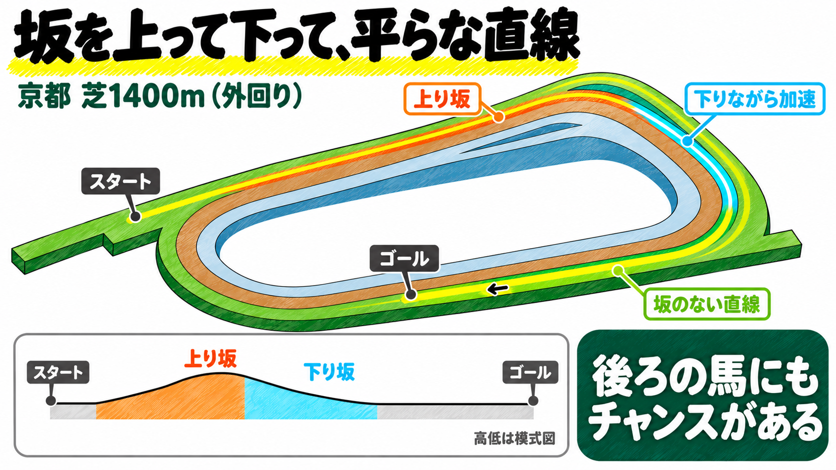 京都芝1400m（外回り）は坂を上って下って、平らな直線。スタート後に上り坂、3コーナーから下りながら加速、最後は坂のない直線。後ろの馬にもチャンスがある