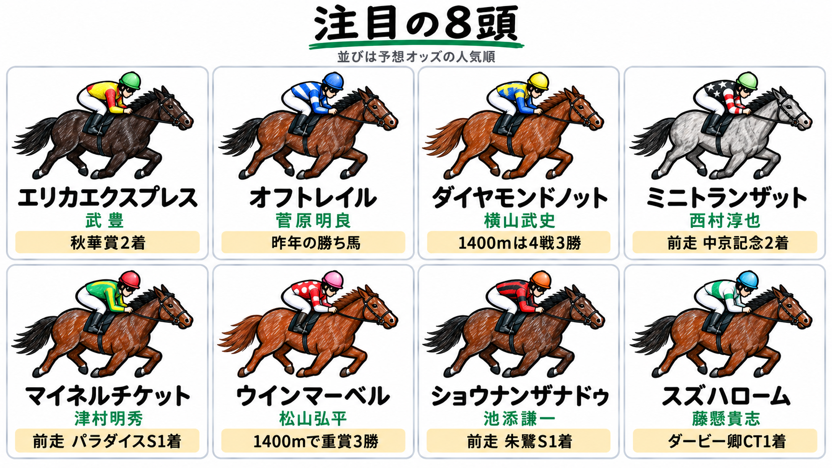 注目の8頭（予想オッズの人気順）：エリカエクスプレス（武豊）秋華賞2着、オフトレイル（菅原明良）昨年の勝ち馬、ダイヤモンドノット（横山武史）1400mは4戦3勝、ミニトランザット（西村淳也）前走中京記念2着、マイネルチケット（津村明秀）前走パラダイスS1着、ウインマーベル（松山弘平）1400mで重賞3勝、ショウナンザナドゥ（池添謙一）前走朱鷺S1着、スズハローム（藤懸貴志）ダービー卿CT1着