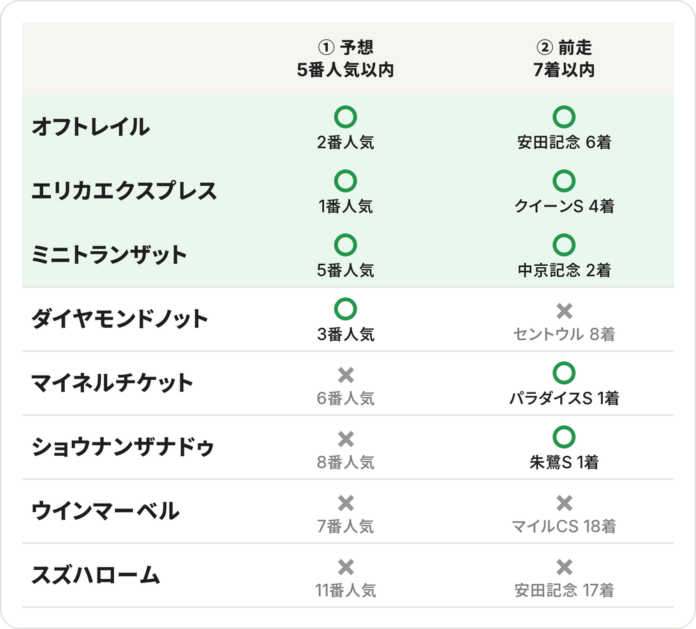 2つの条件チェック表。①予想5番人気以内・②前走7着以内。2つ○はオフトレイル・エリカエクスプレス・ミニトランザット。ダイヤモンドノットは①だけ○、マイネルチケットとショウナンザナドゥは②だけ○、ウインマーベルとスズハロームは2つとも×