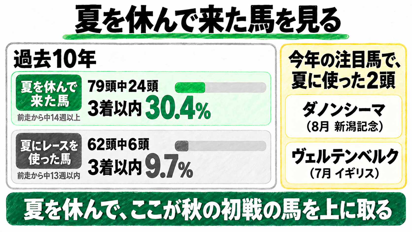 夏を休んで来た馬を見る。過去10年、夏を休んで来た馬（前走から中14週以上）は79頭中24頭が3着以内30.4%、夏にレースを使った馬（中13週以内）は62頭中6頭9.7%。今年の注目馬で夏に使った2頭はダノンシーマ（8月新潟記念）とヴェルテンベルク（7月イギリス）。夏を休んで、ここが秋の初戦の馬を上に取る