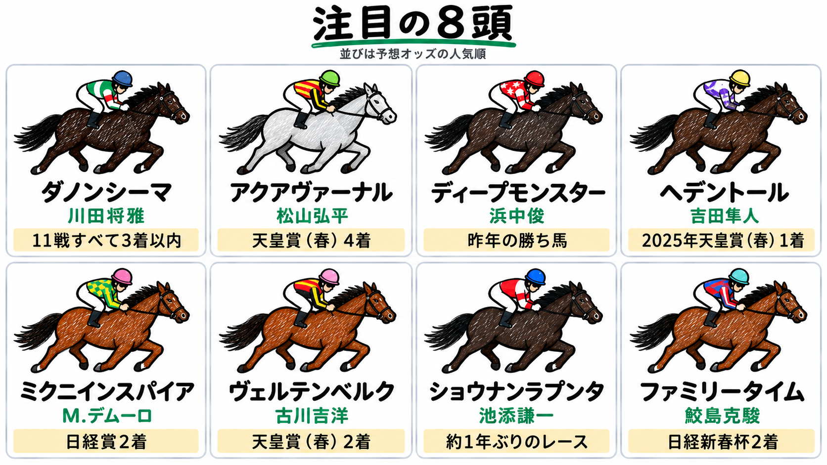 注目の8頭（予想オッズの人気順）：ダノンシーマ（川田将雅）11戦すべて3着以内、アクアヴァーナル（松山弘平）天皇賞（春）4着、ディープモンスター（浜中俊）昨年の勝ち馬、ヘデントール（吉田隼人）2025年天皇賞（春）1着、ミクニインスパイア（M.デムーロ）日経賞2着、ヴェルテンベルク（古川吉洋）天皇賞（春）2着、ショウナンラプンタ（池添謙一）約1年ぶりのレース、ファミリータイム（鮫島克駿）日経新春杯2着