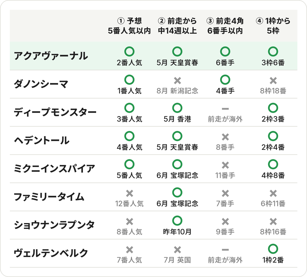 4つの条件チェック表。①予想5番人気以内・②前走から中14週以上・③前走4角6番手以内・④1枠から5枠。4つ○はアクアヴァーナル。ディープモンスター（③は前走が海外）、ヘデントール（③×8番手）、ミクニインスパイア（③×11番手）は3つ○。ダノンシーマは②と④が×。ファミリータイム、ショウナンラプンタ、ヴェルテンベルクは1つ