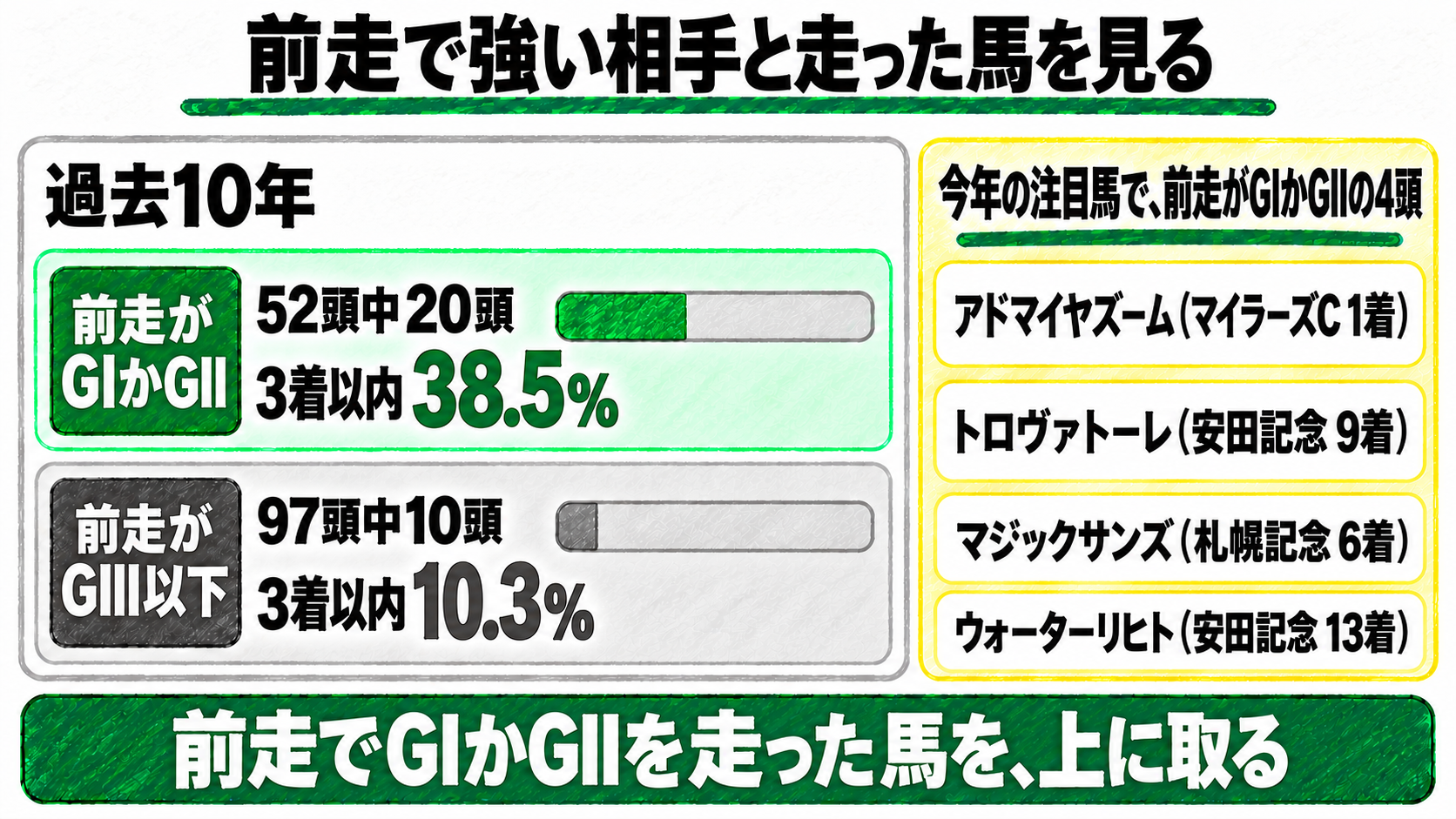 前走で強い相手と走った馬を見る。過去10年、前走がGIかGIIの馬は52頭中20頭が3着以内（38.5%）、前走がGIII以下は97頭中10頭（10.3%）。今年の注目馬で前走がGIかGIIの4頭はアドマイヤズーム（マイラーズC1着）、トロヴァトーレ（安田記念9着）、マジックサンズ（札幌記念6着）、ウォーターリヒト（安田記念13着）。前走でGIかGIIを走った馬を、上に取る