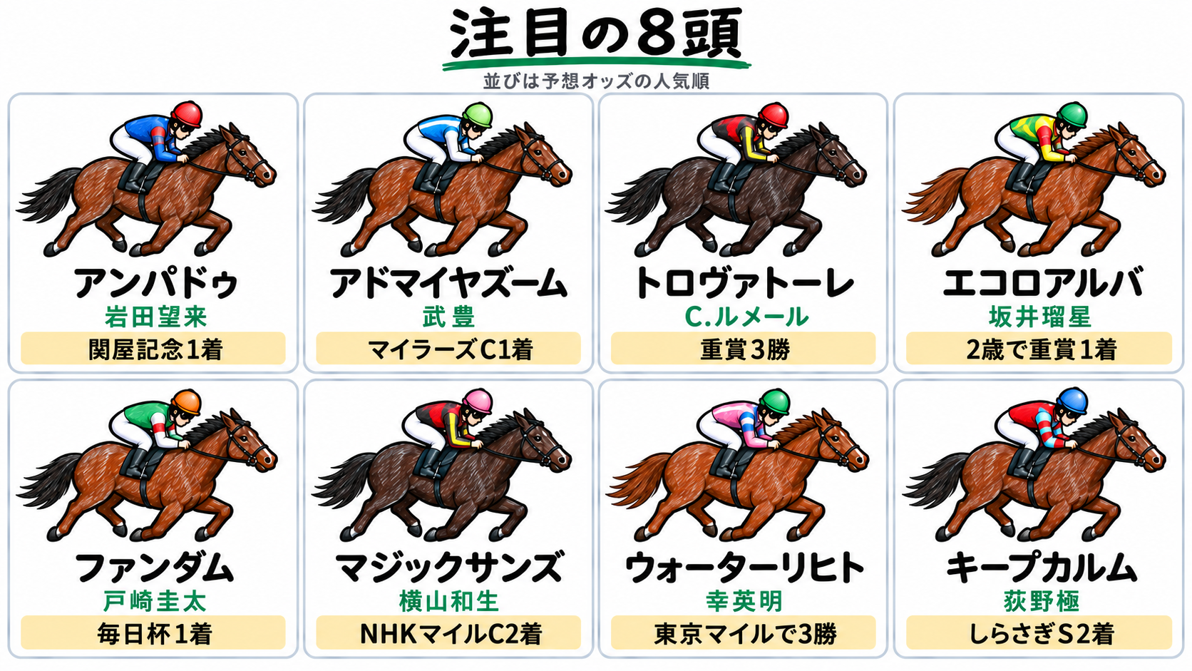 注目の8頭（予想オッズの人気順）：アンパドゥ（岩田望来）関屋記念1着、アドマイヤズーム（武豊）マイラーズC1着、トロヴァトーレ（C.ルメール）重賞3勝、エコロアルバ（坂井瑠星）2歳で重賞1着、ファンダム（戸崎圭太）毎日杯1着、マジックサンズ（横山和生）NHKマイルC2着、ウォーターリヒト（幸英明）東京マイルで3勝、キープカルム（荻野極）しらさぎS2着