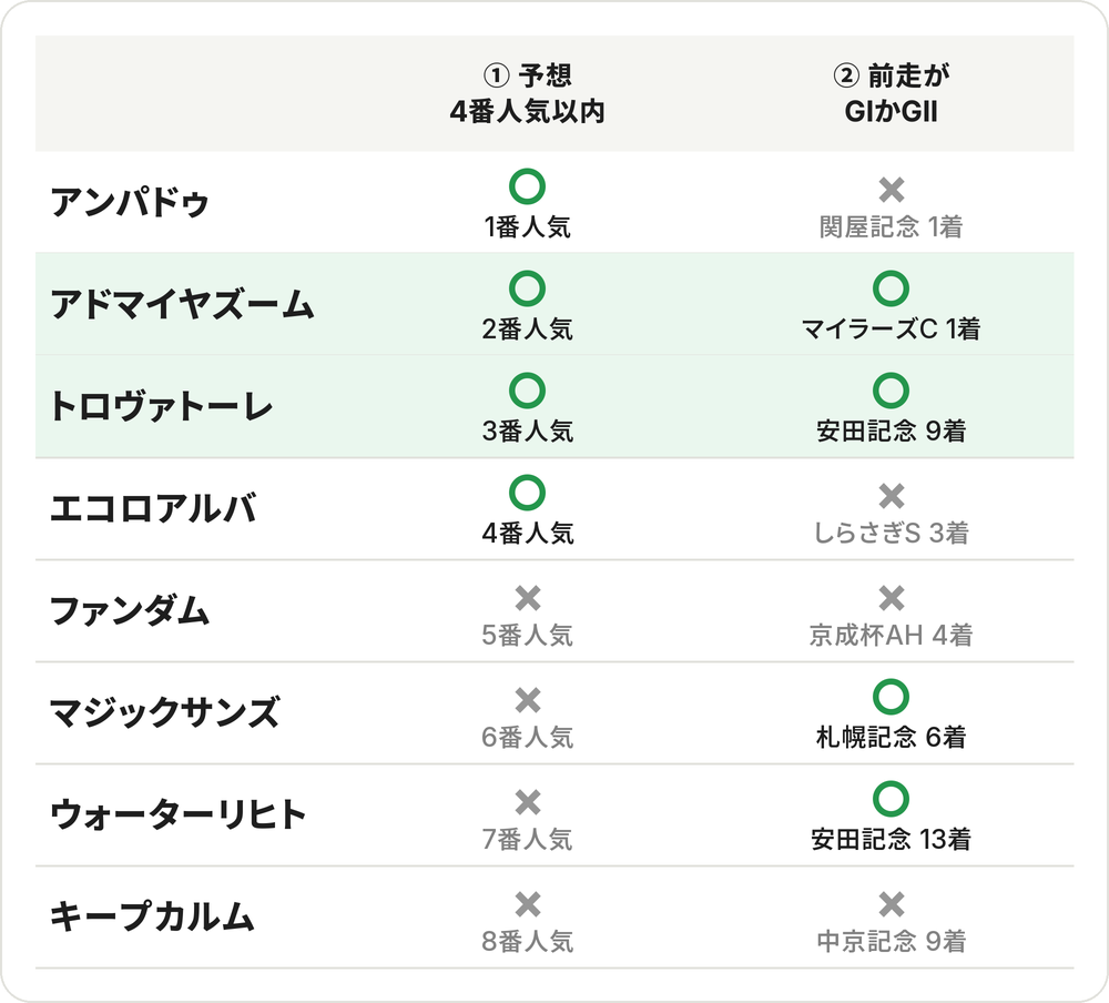 2つの条件チェック表。①予想4番人気以内・②前走がGIかGII。2つ○はアドマイヤズーム（2番人気・マイラーズC1着）とトロヴァトーレ（3番人気・安田記念9着）。アンパドゥとエコロアルバは①だけ○、マジックサンズとウォーターリヒトは②だけ○、ファンダムとキープカルムは2つとも×