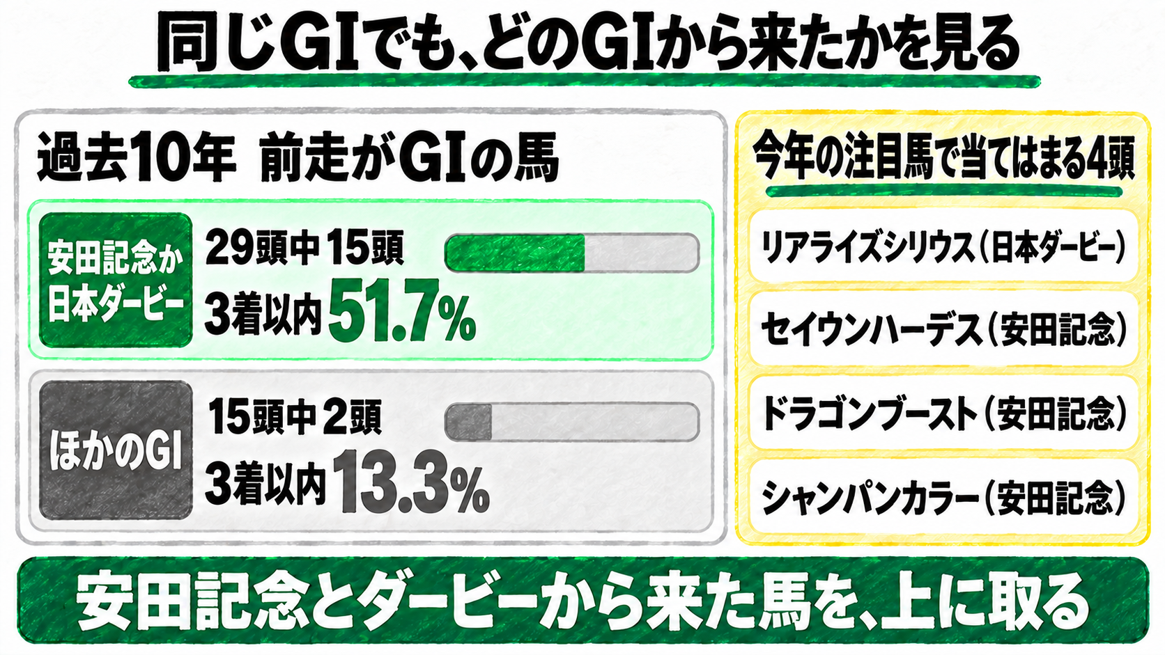 同じGIでも、どのGIから来たかを見る。過去10年、前走がGIの馬のうち、安田記念か日本ダービーから来た馬は29頭中15頭が3着以内51.7%、ほかのGIは15頭中2頭13.3%。今年の注目馬で当てはまる4頭はリアライズシリウス（日本ダービー）、セイウンハーデス・ドラゴンブースト・シャンパンカラー（安田記念）。安田記念とダービーから来た馬を上に取る