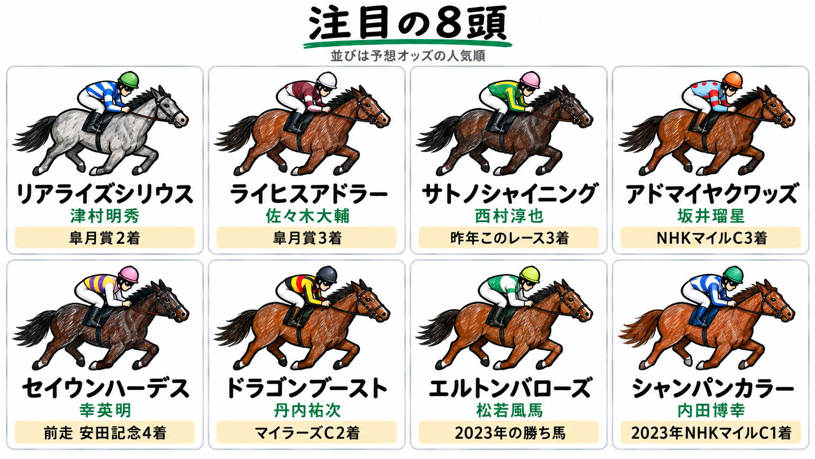 注目の8頭（予想オッズの人気順）：リアライズシリウス（津村明秀）皐月賞2着、ライヒスアドラー（佐々木大輔）皐月賞3着、サトノシャイニング（西村淳也）昨年このレース3着、アドマイヤクワッズ（坂井瑠星）NHKマイルC3着、セイウンハーデス（幸英明）前走安田記念4着、ドラゴンブースト（丹内祐次）マイラーズC2着、エルトンバローズ（松若風馬）2023年の勝ち馬、シャンパンカラー（内田博幸）2023年NHKマイルC1着
