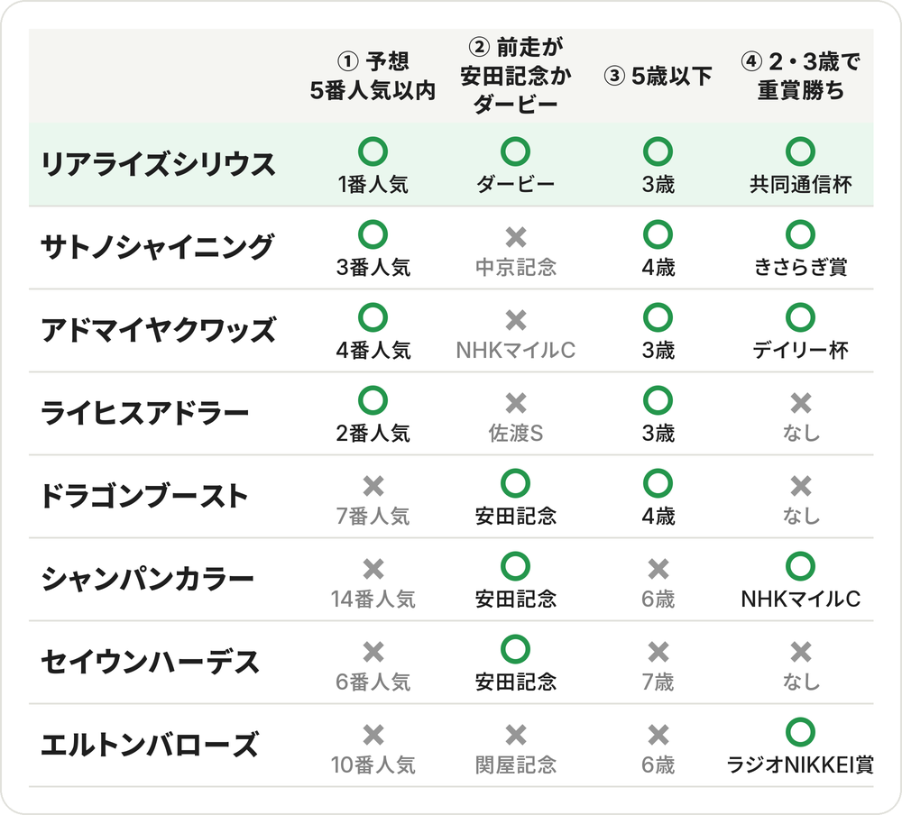 4つの条件チェック表。①予想5番人気以内・②前走が安田記念かダービー・③5歳以下・④2・3歳で重賞勝ち。4つ○はリアライズシリウス。サトノシャイニング（②×中京記念）とアドマイヤクワッズ（②×NHKマイルC）は3つ○。ライヒスアドラーは①と③の2つ。ドラゴンブースト、シャンパンカラー、セイウンハーデス、エルトンバローズは2つ以下