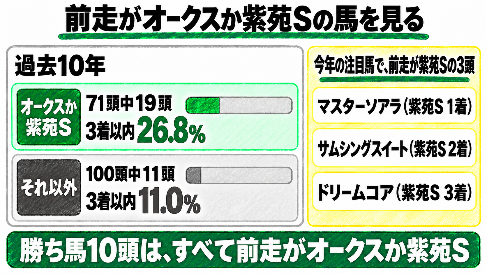 前走がオークスか紫苑Sの馬を見る。過去10年、前走がオークスか紫苑Sの馬は71頭中19頭が3着以内(26.8%)、それ以外は100頭中11頭(11.0%)。今年の注目馬で前走が紫苑Sの3頭はマスターソアラ(紫苑S1着)、サムシングスイート(紫苑S2着)、ドリームコア(紫苑S3着)。勝ち馬10頭は、すべて前走がオークスか紫苑S
