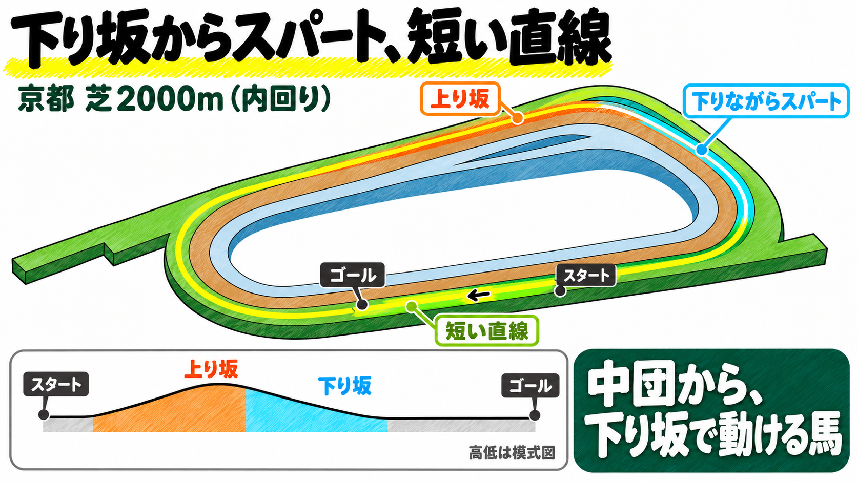 京都芝2000m(内回り)は下り坂からスパート、短い直線。スタンド前からスタートし、向こう側の直線から3コーナーまで上り坂、下りながらスパートが始まり、最後は坂のない短い直線。中団から、下り坂で動ける馬が合う