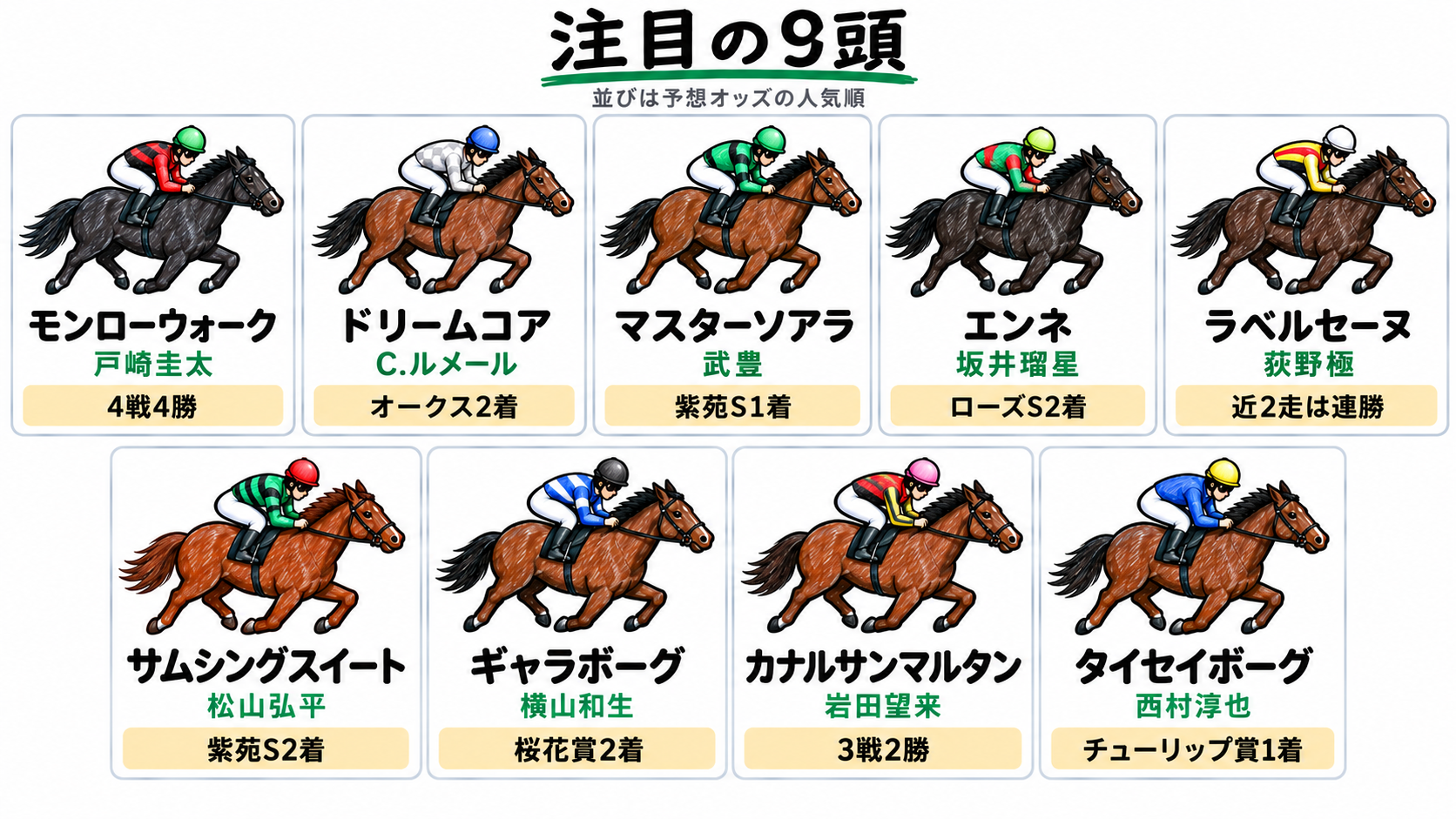 注目の9頭(予想オッズの人気順):モンローウォーク(戸崎圭太)4戦4勝、ドリームコア(C.ルメール)オークス2着、マスターソアラ(武豊)紫苑S1着、エンネ(坂井瑠星)ローズS2着、ラベルセーヌ(荻野極)近2走は連勝、サムシングスイート(松山弘平)紫苑S2着、ギャラボーグ(横山和生)桜花賞2着、カナルサンマルタン(岩田望来)3戦2勝、タイセイボーグ(西村淳也)チューリップ賞1着