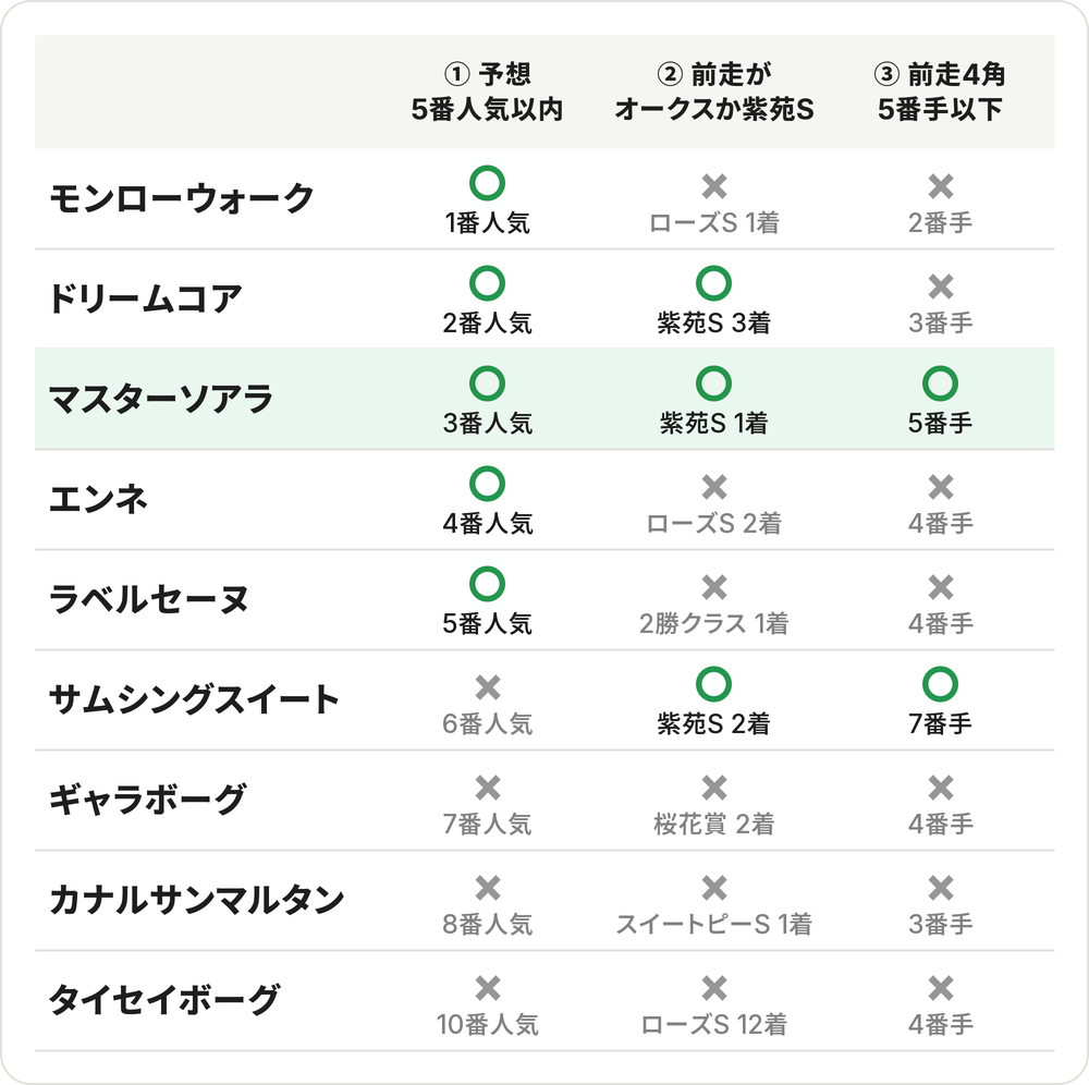 3つの条件チェック表。①予想5番人気以内・②前走がオークスか紫苑S・③前走4角5番手以下。3つ○はマスターソアラ(3番人気・紫苑S1着・5番手)だけ。ドリームコアは①②、サムシングスイートは②③、モンローウォーク・エンネ・ラベルセーヌは①だけ○。ギャラボーグ・カナルサンマルタン・タイセイボーグは3つとも×